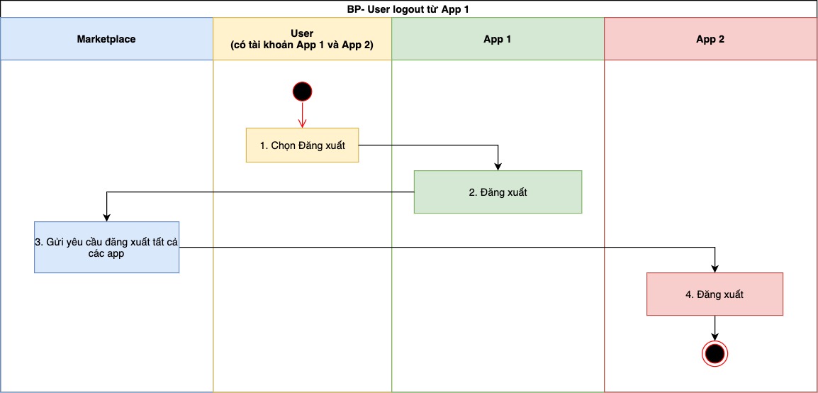 BP - Logout App