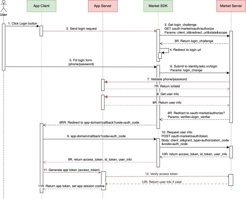 Sequence Diagram