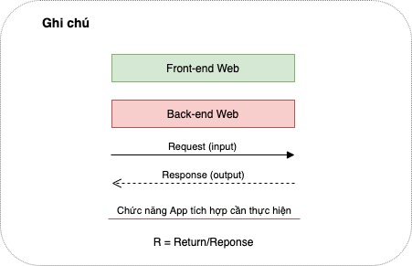 Sequence Diagram Notation