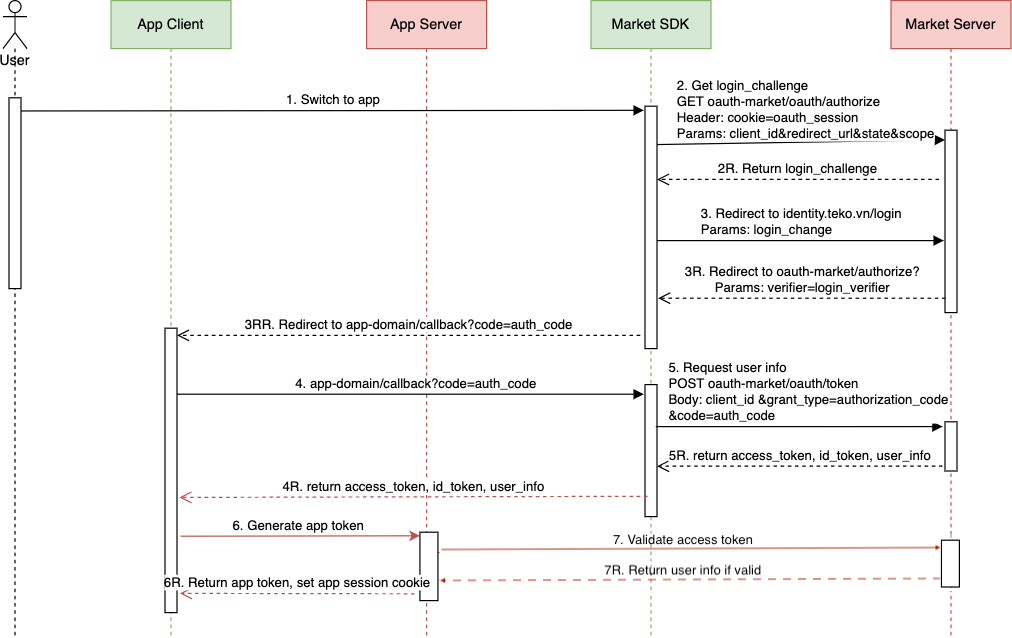 Sequence Diagram